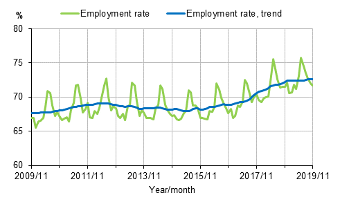 Appendix figure 1. Employment rate and trend of employment rate 2009/11–2019/11, persons aged 15–64