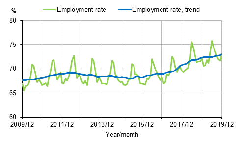 Appendix figure 1. Employment rate and trend of employment rate 2009/12–2019/12, persons aged 15–64