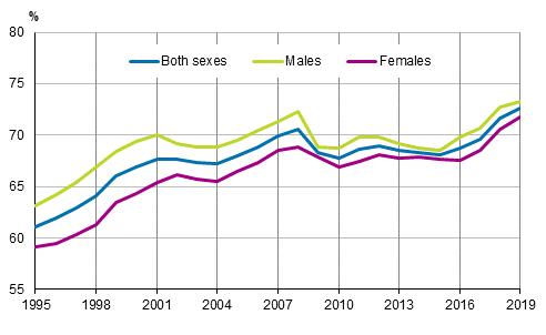 Figure 1. Employment rates by sex in 1995 to 2019, persons aged 15 to 64, %