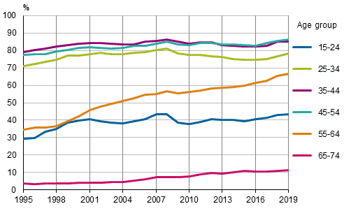 Figure 2. Employment rates by age group in 1995 to 2019, %