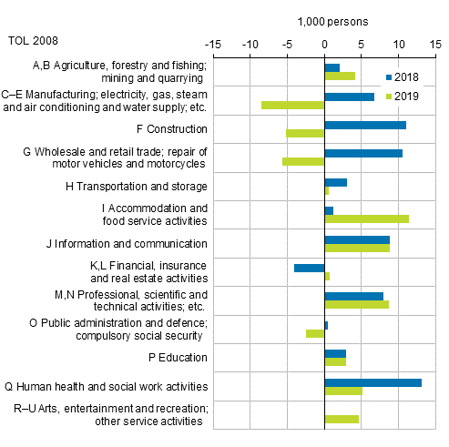 Figure 5. Change from the previous year in the number of employed persons by industry in 2018 and 2019, persons aged 15 to 74