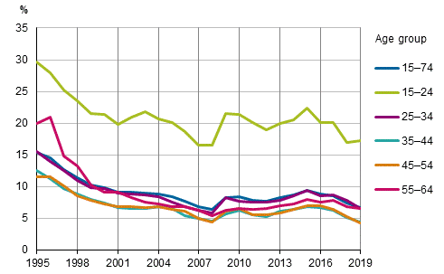 Figure 7. Unemployment rates by age group in 1995 to 2019, %