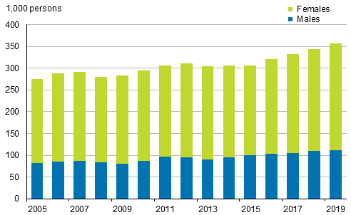 Figure 13. Part-time employees by sex in 2005 to 2019, persons aged 15 to 74