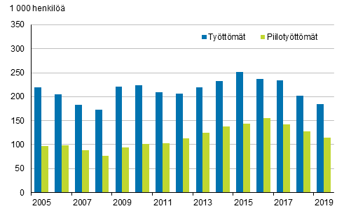 Kuvio 6. Työttömät ja piilotyöttömät vuosina 2005–2019, 15–74-vuotiaat