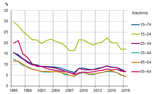 Kuvio 7. Työttömyysasteet ikäryhmittäin vuosina 1995–2019, %