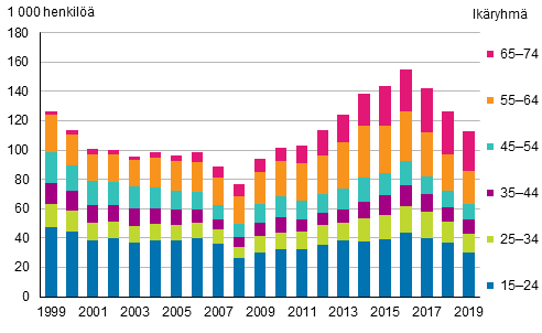Kuvio 21. Piilotyöttömät ikäryhmittäin vuosina 1999–2019