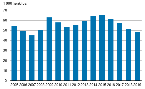 Kuvio 22. 15–24-vuotiaat nuoret, jotka eivät olleet työssä, koulutuksessa eivätkä asevelvollisuutta suorittamassa, vuosina 2005–2019