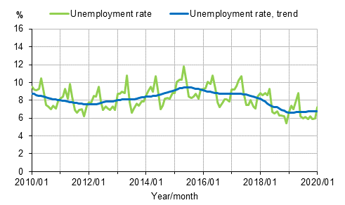 Appendix figure 2. Unemployment rate and trend of unemployment rate 2010/01–2020/01, persons aged 15–74