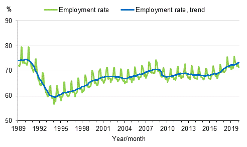 Appendix figure 3. Employment rate and trend of employment rate 1989/01–2020/02, persons aged 15–64