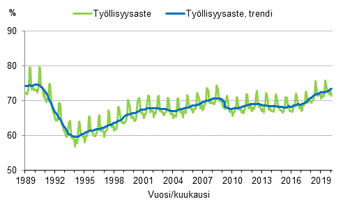 Liitekuvio 3. Tyllisyysaste ja tyllisyysasteen trendi 1989/01–2020/02, 15–64-vuotiaat