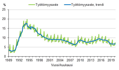 Liitekuvio 4. Tyttmyysaste ja tyttmyysasteen trendi 1989/01–2020/03, 15–74-vuotiaat
