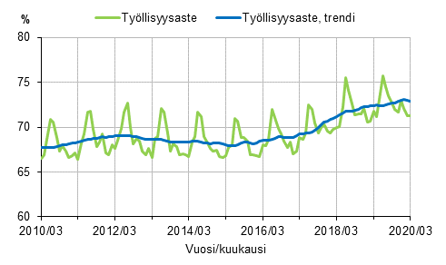 Tyllisyysaste ja tyllisyysasteen trendi 2010/03–2020/03, 15–64-vuotiaat 