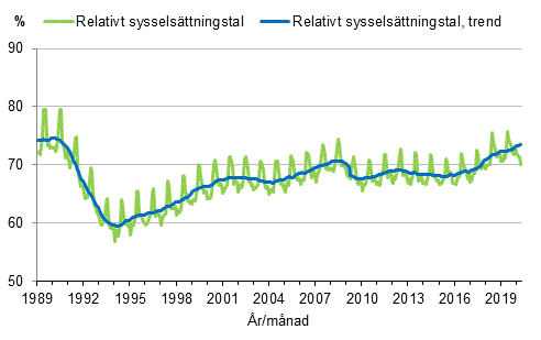 Figurbilaga 3. Relativt sysselsttningstal och trenden fr relativt sysselsttningstal 1989/01–2020/04, 15–64-ringar