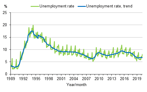 Appendix figure 4. Unemployment rate and trend of unemployment rate 1989/01–2020/04, persons aged 15–74