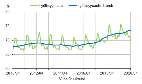 Tyllisyysaste ja tyllisyysasteen trendi 2010/04–2020/04, 15–64-vuotiaat 