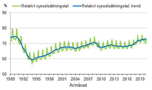 Figurbilaga 3. Relativt sysselsttningstal och trenden fr relativt sysselsttningstal 1989/01–2020/06, 15–64-ringar