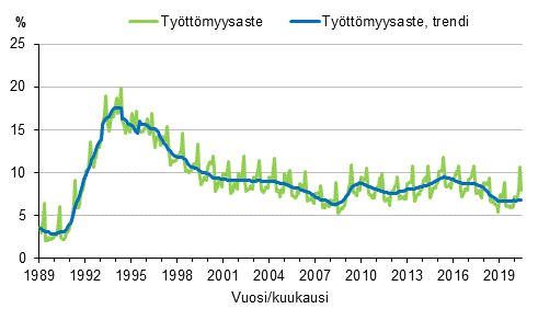 Liitekuvio 4. Tyttmyysaste ja tyttmyysasteen trendi 1989/01–2020/06, 15–74-vuotiaat