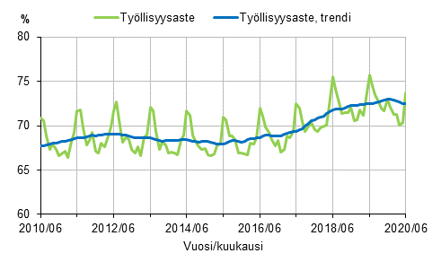 Tyllisyysaste ja tyllisyysasteen trendi 2010/06–2020/06, 15–64-vuotiaat 