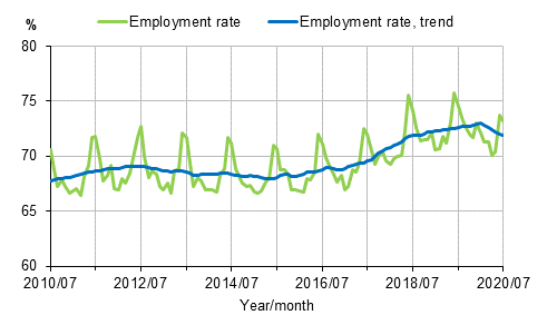 Employment rate and trend of employment rate 2010/07–2020/07, persons aged 15–64