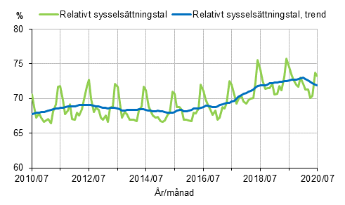 Relativt sysselsttningstal och trenden 2010/07–2020/07, 15–64-ringar