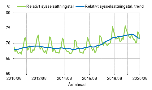 Figurbilaga 1. Relativt sysselsttningstal och trenden fr relativt sysselsttningstal 2010/08–2020/08 15–64-ringar
