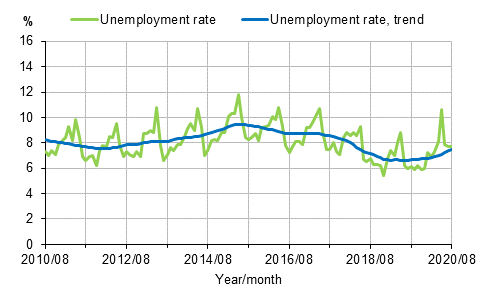 Appendix figure 2. Unemployment rate and trend of unemployment rate 2010/08–2020/08, persons aged 15–74
