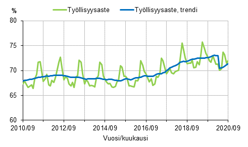 Liitekuvio 1. Tyllisyysaste ja tyllisyysasteen trendi 2010/09–2020/09, 15–64-vuotiaat