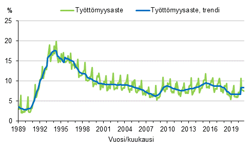 Liitekuvio 4. Tyttmyysaste ja tyttmyysasteen trendi 1989/01–2020/10, 15–74-vuotiaat