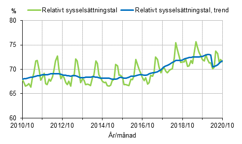 Relativt sysselsttningstal och trenden 2010/10–2020/10, 15–64-ringar