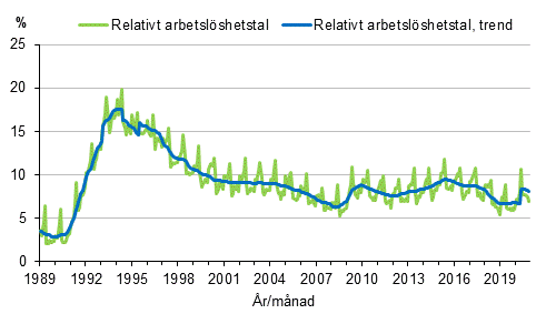 Figurbilaga 4. Relativt arbetslshetstal och trenden fr relativt arbetslshetstal 1989/01–2020/11, 15–74-ringar