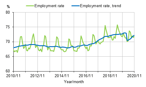 Employment rate and trend of employment rate 2010/11–2020/11, persons aged 15–64