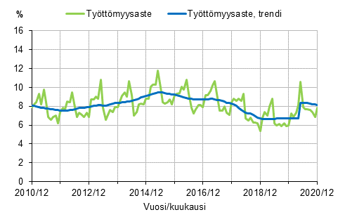 Liitekuvio 2. Tyttmyysaste ja tyttmyysasteen trendi 2009/12–2020/12, 15–74-vuotiaat