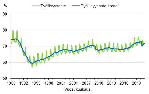 Liitekuvio 3. Tyllisyysaste ja tyllisyysasteen trendi 1989/01–2020/12, 15–64-vuotiaat