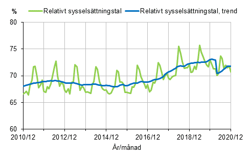 Relativt sysselsttningstal och trenden 2009/12–2020/12, 15–64-ringar