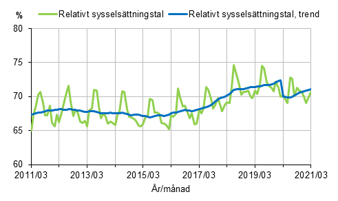 Figurbilaga 1. Relativt sysselsttningstal och trenden fr relativt sysselsttningstal 2011/03–2021/03, 15–64-ringar