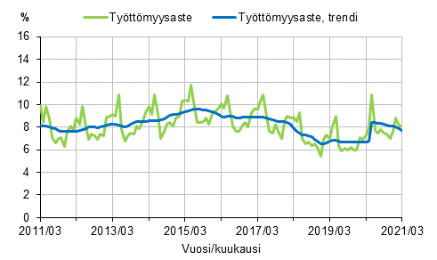 Liitekuvio 2. Tyttmyysaste ja tyttmyysasteen trendi 2011/03–2021/03, 15–74-vuotiaat