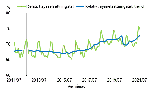 Figurbilaga 1. Relativt sysselsttningstal och trenden fr relativt sysselsttningstal 2011/07–2021/07, 15–64-ringar