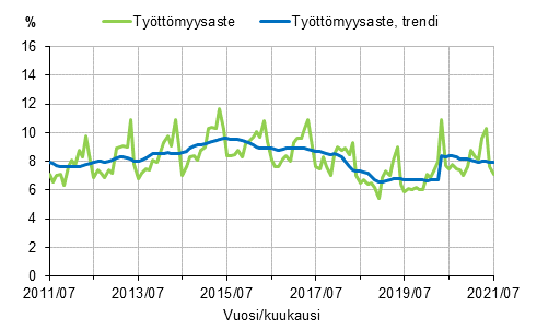 Liitekuvio 2. Tyttmyysaste ja tyttmyysasteen trendi 2011/07–2021/07, 15–74-vuotiaat