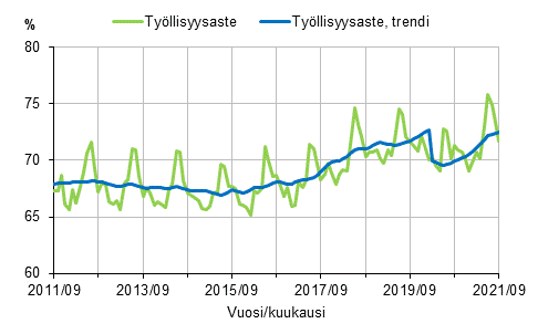 Tyllisyysaste ja tyllisyysasteen trendi 2011/09–2021/09, 15–64-vuotiaat