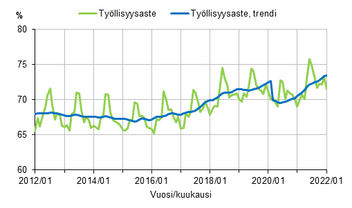 Liitekuvio 1. Tyllisyysaste ja tyllisyysasteen trendi 2012/01–2022/01, 15–64-vuotiaat