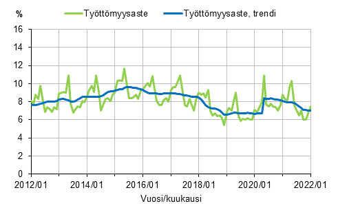 Liitekuvio 2. Tyttmyysaste ja tyttmyysasteen trendi 2012/01–2022/01, 15–74-vuotiaat
