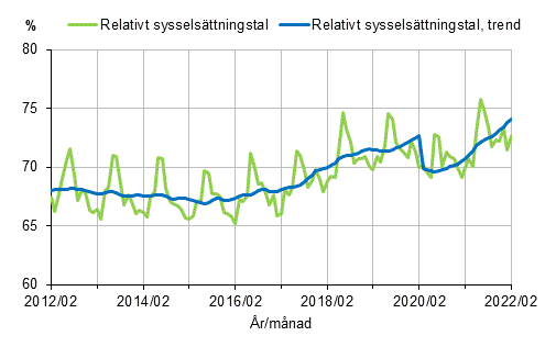 Figurbilaga 1. Relativt sysselsttningstal och trenden fr relativt sysselsttningstal 2012/02–2022/02, 15–64-ringar