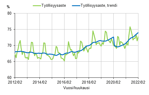 Tyllisyysaste ja tyllisyysasteen trendi 2012/02–2022/02, 15–64-vuotiaat
