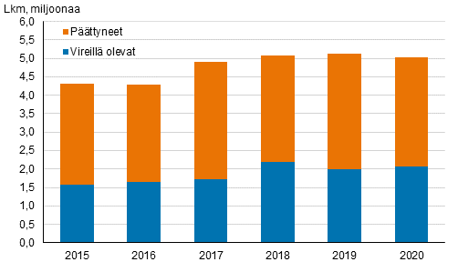 Vireill olevat ja pttyneet ulosottoasiat vuosina 2015–2020, lkm