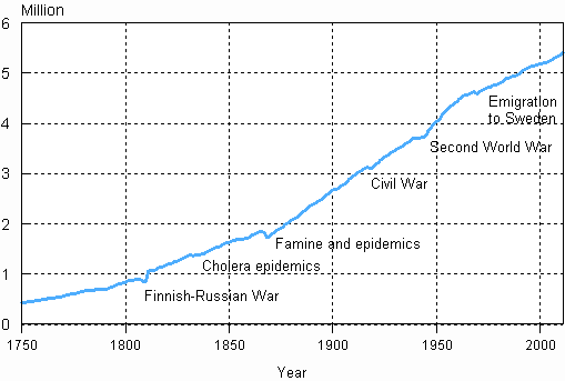  Appendix figure 1. Population in Finland 1750–2011