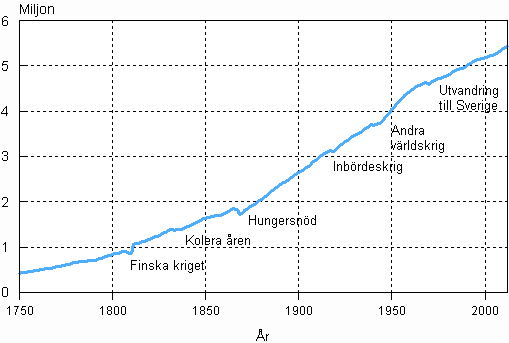 Figurbilaga 1. Finlands befolkning 1750–2012