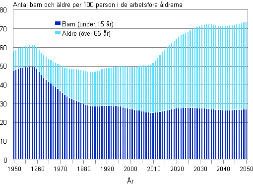 Figurbilaga 2. Den demografiska frsrjningskvoten 1950–2013 och prognos 2014–2050