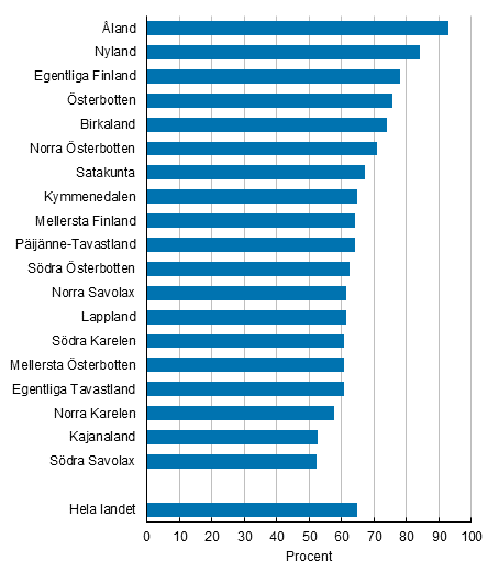 Andelen personer bosatta i sitt fdelselandskap efter landskap 31.12.2016