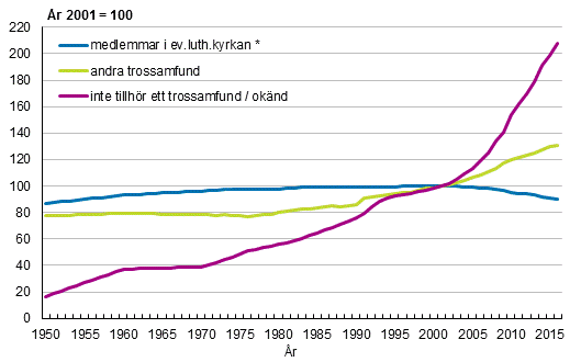 Befolkningen efter religist samfund ren 1950–2016