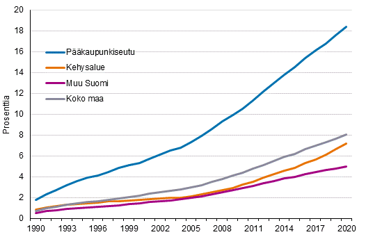 Ulkomaalaistaustaisten osuus vestst pkaupunkiseudulla, kehysalueella ja muualla Suomessa 1990-2020